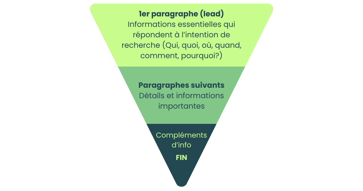 La pyramide inversée est la structure à adopter pour rédiger un article SEO.
